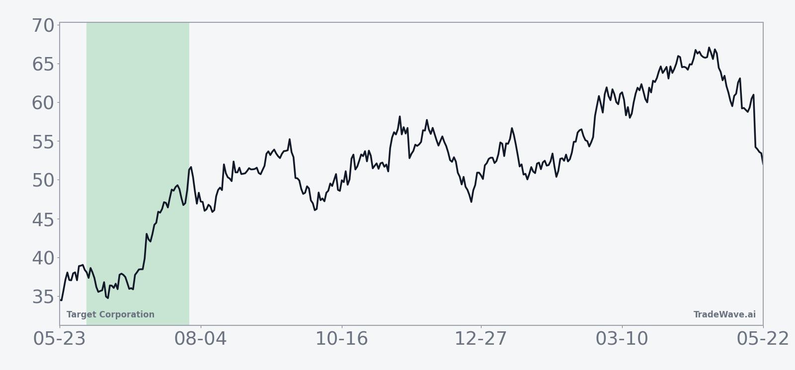 Historical 15-year average seasonal trend for Target Corporation in the 54-day early-summer window