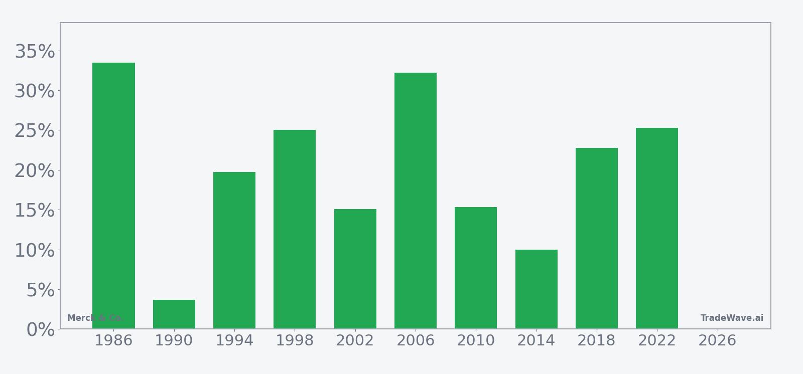Per-year net returns for Merck & Co. in the midterm-year seasonal window