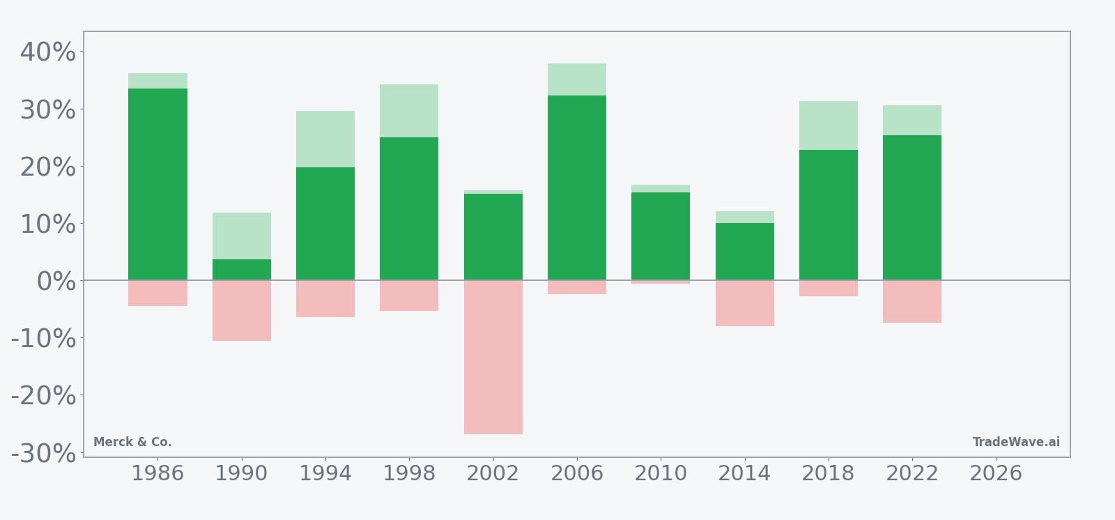 Net returns with maximum favorable and adverse excursions for Merck & Co. in the seasonal window