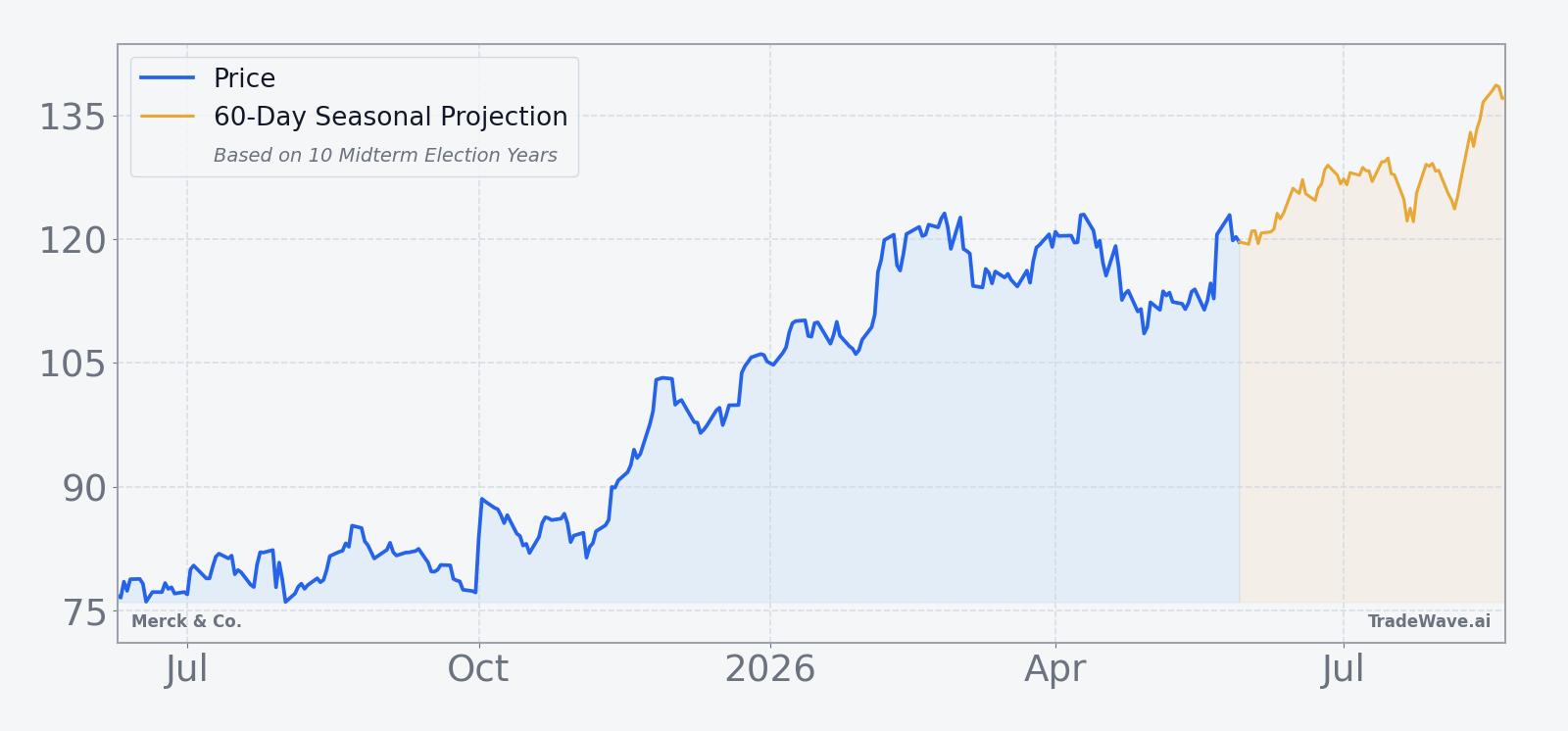 Merck & Co. price over the past year with a 60-day seasonal projection overlay