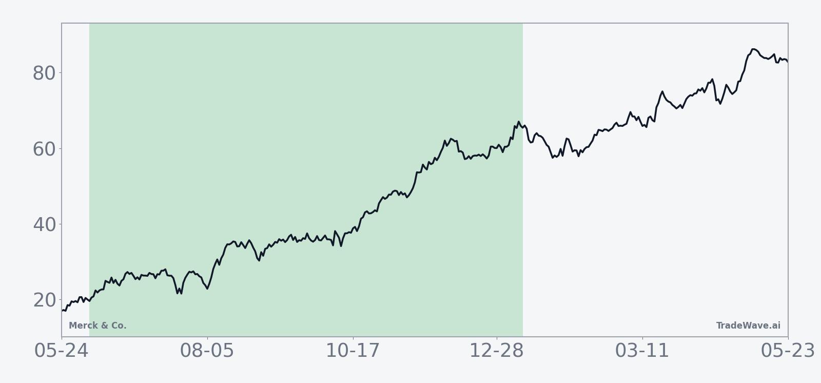 Historical seasonal average for Merck & Co. in the midterm-year window