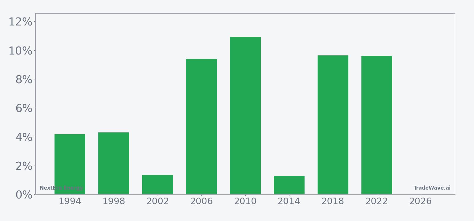 Per-year net returns for NextEra Energy in the midterm-year summer seasonal window