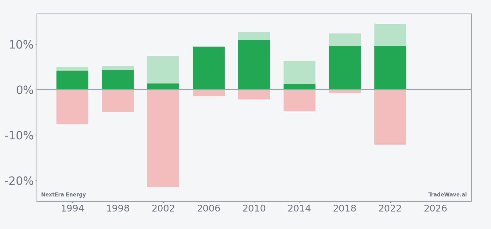 Net returns with maximum favorable and adverse excursions for NextEra Energy in the seasonal window