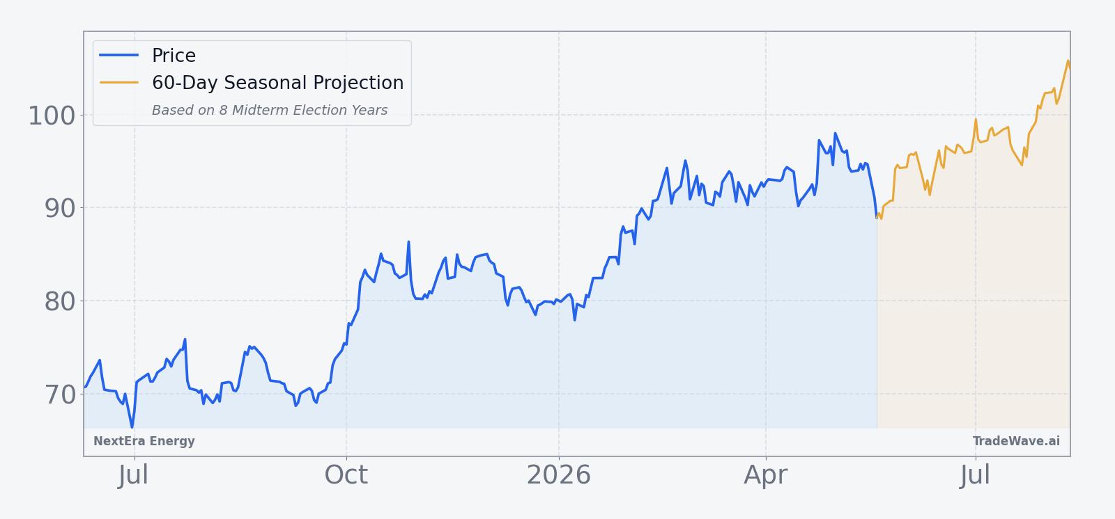 NextEra Energy price over the past year with a 60-day seasonal projection overlay