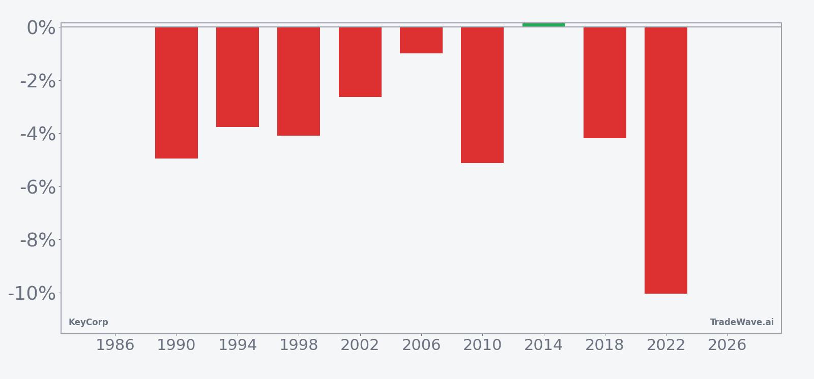 Per-year net returns for KeyCorp in the midterm-year June seasonal window