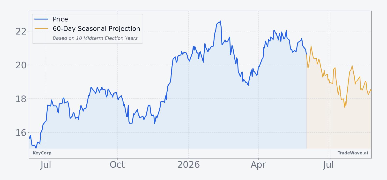 KeyCorp price chart with 60-day seasonal projection
