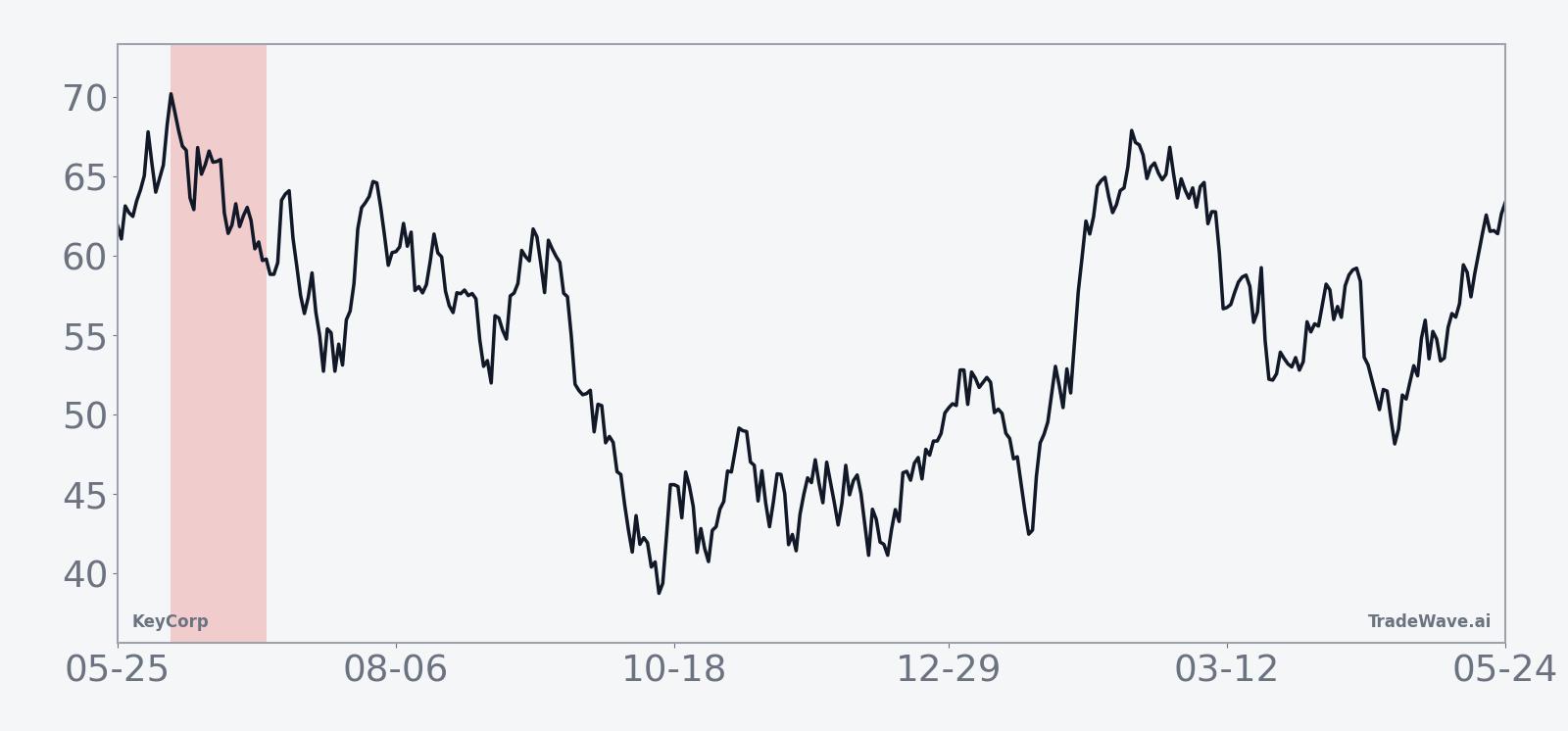 Historical seasonal average for KeyCorp in the midterm-year June window