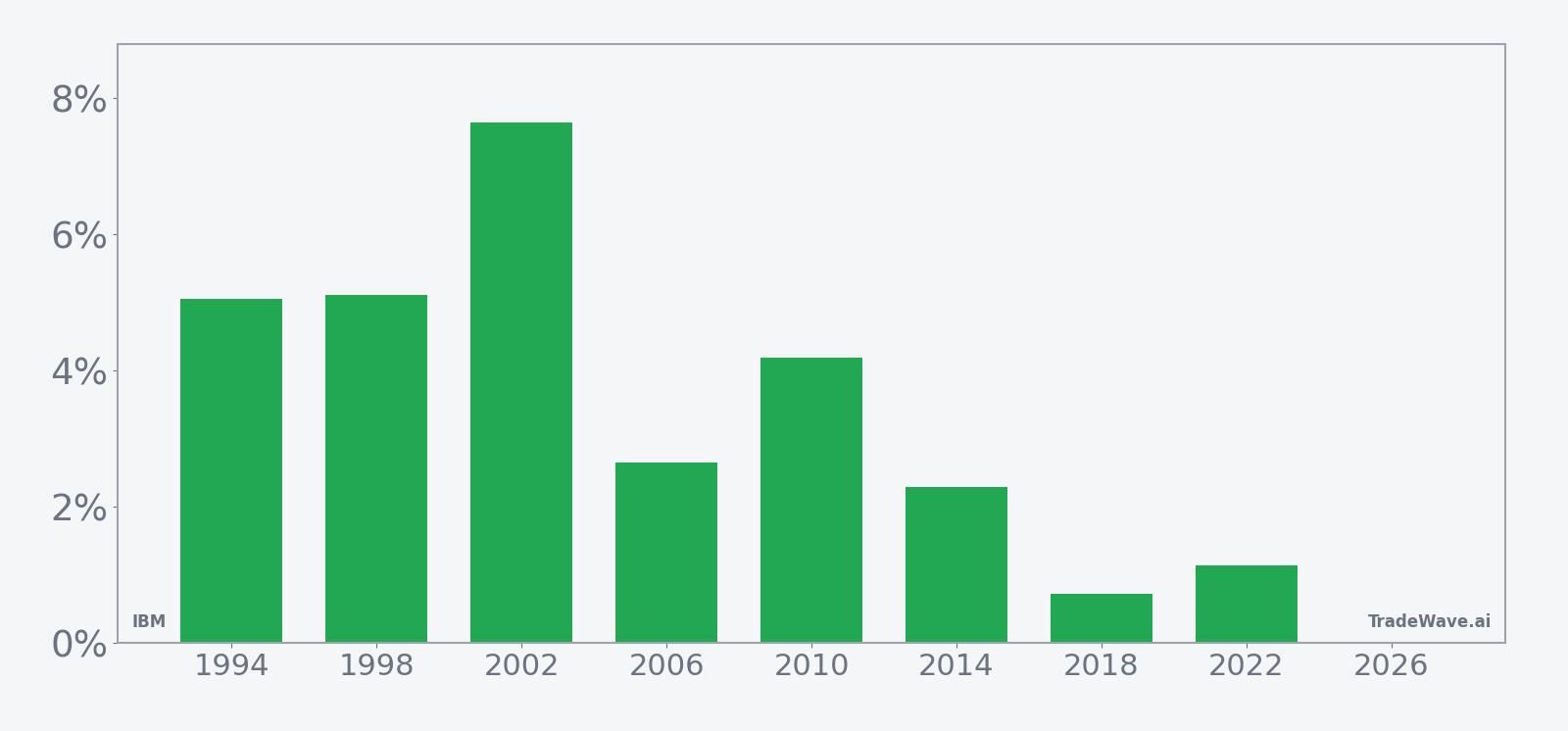 IBM per-year net returns in the midterm-year summer seasonal window