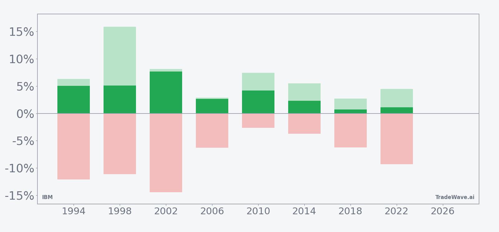 IBM net returns with maximum favorable and adverse excursions in the seasonal window