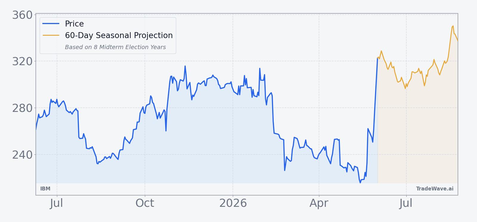 IBM price over the past 12 months with a 60-day seasonal projection overlay