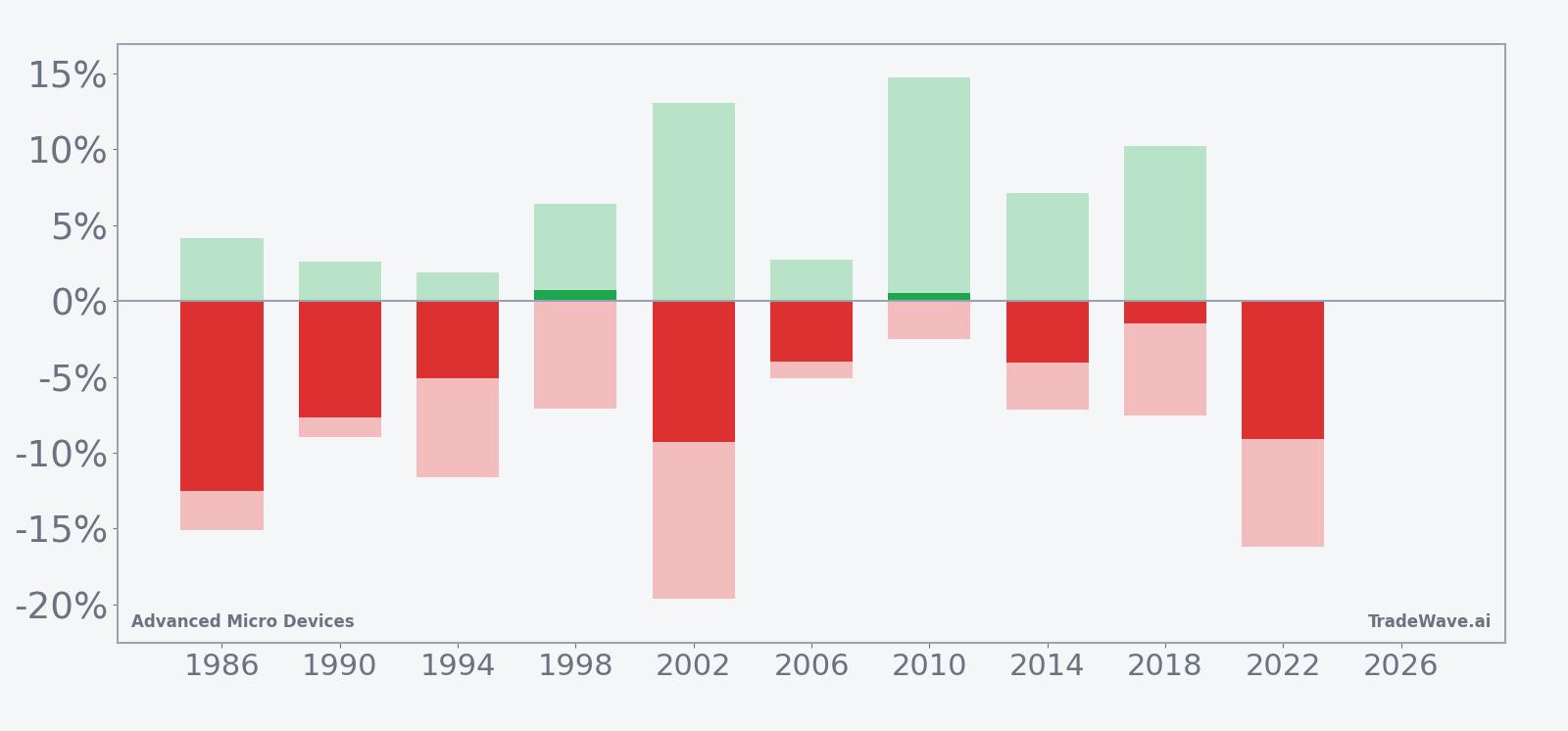 Per-year AMD net returns with maximum favorable and adverse excursions in the June midterm-year window
