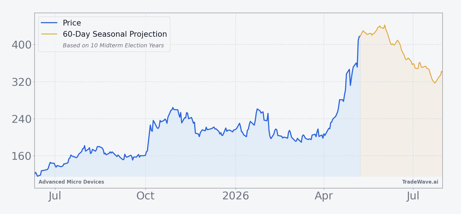 AMD price chart over the past year with a 60-day seasonal projection overlay