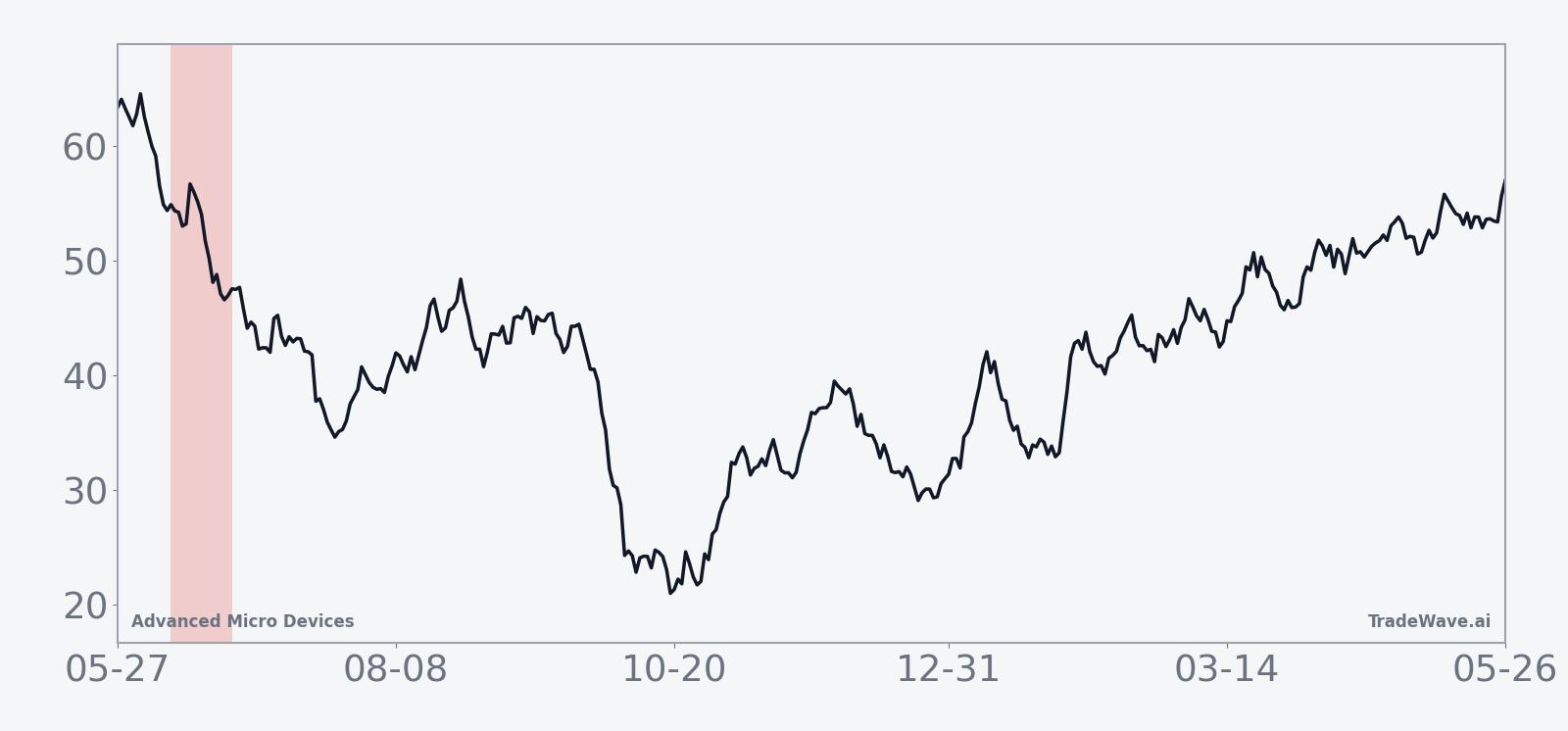 Average AMD performance during the 17-day June midterm-election-year seasonal window