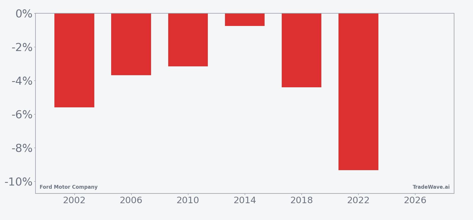 Per-year net returns for Ford Motor Company in the midterm-year June seasonal window