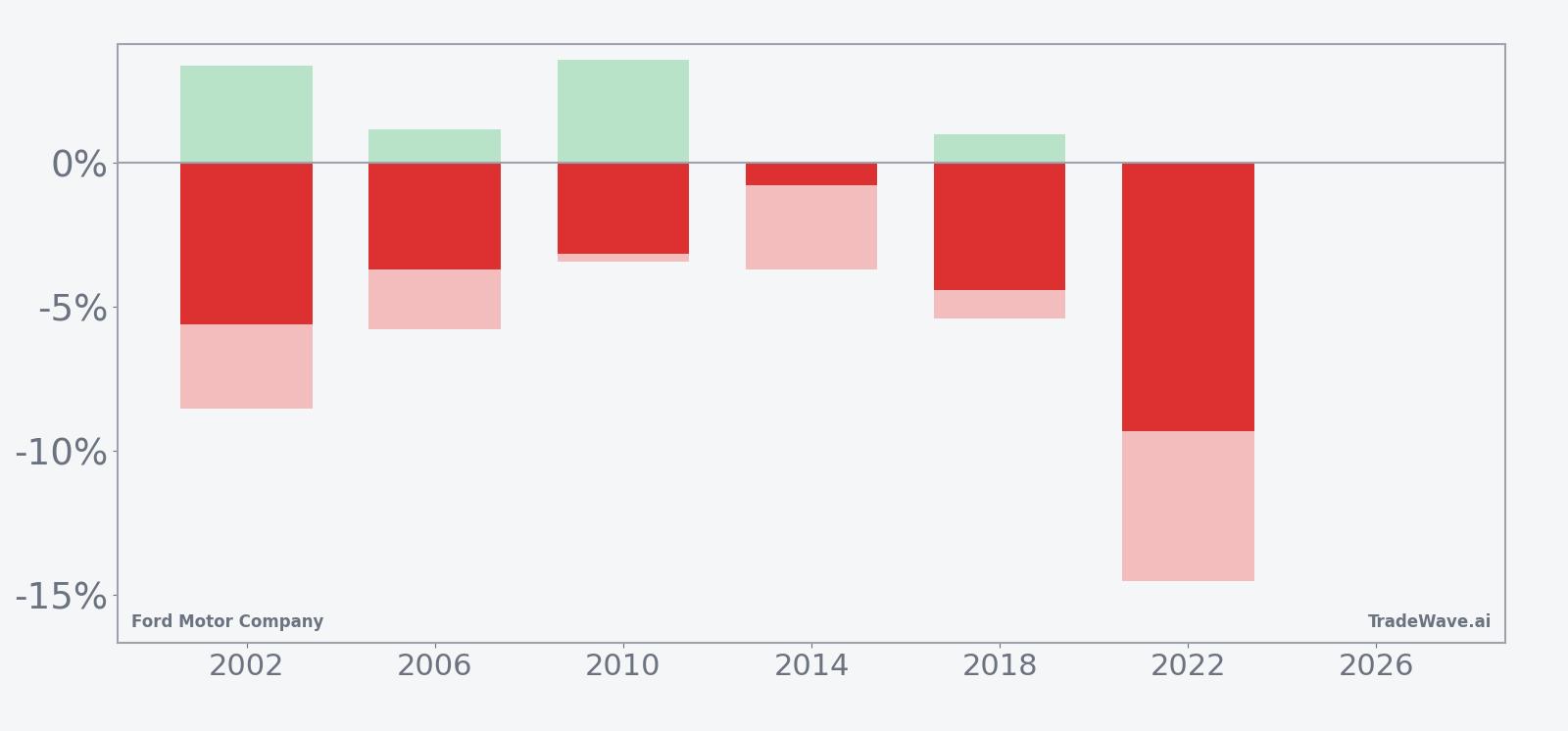 Net returns with maximum favorable and adverse excursions for Ford in the midterm-year June window