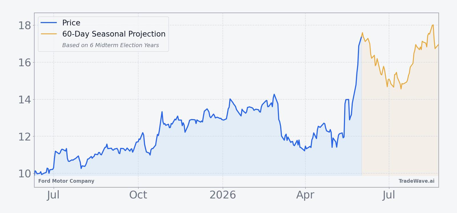 Ford Motor Company price chart with 60-day seasonal projection