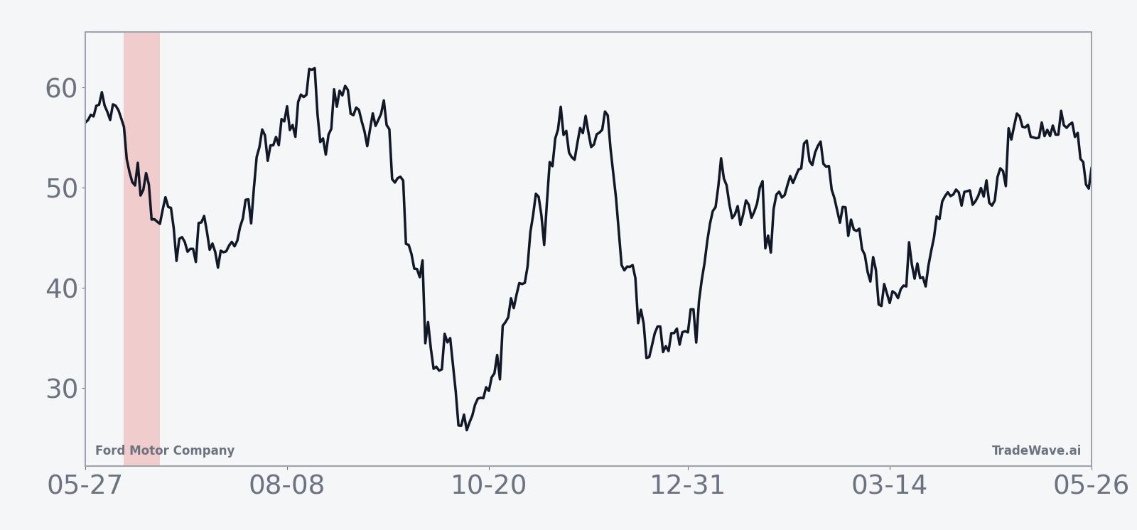 Historical seasonal average for Ford Motor Company in the midterm-year June window