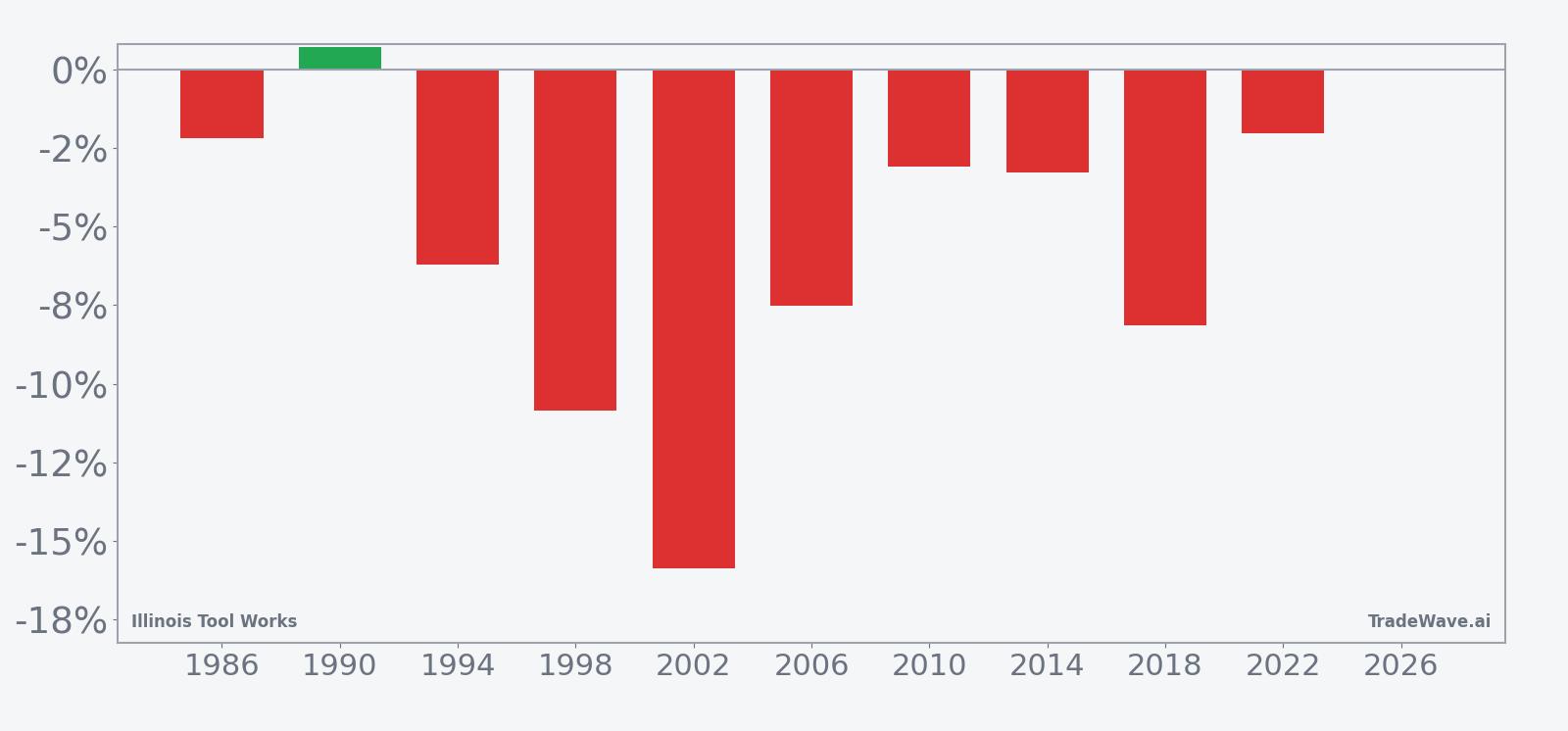 Per-year net returns for Illinois Tool Works in the 44-day midterm-year summer window