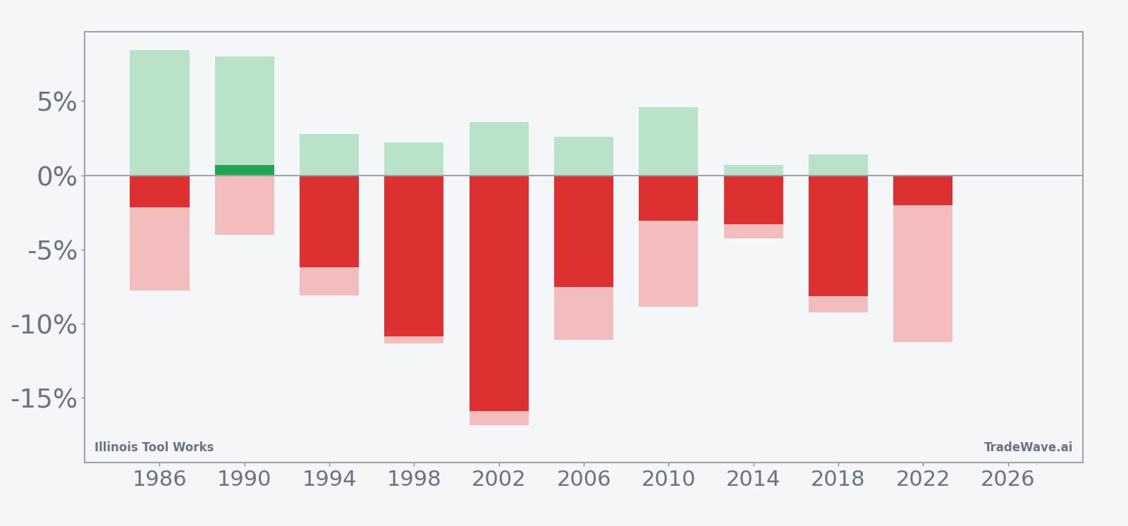 Net returns with maximum favorable and adverse excursions for Illinois Tool Works in the seasonal window