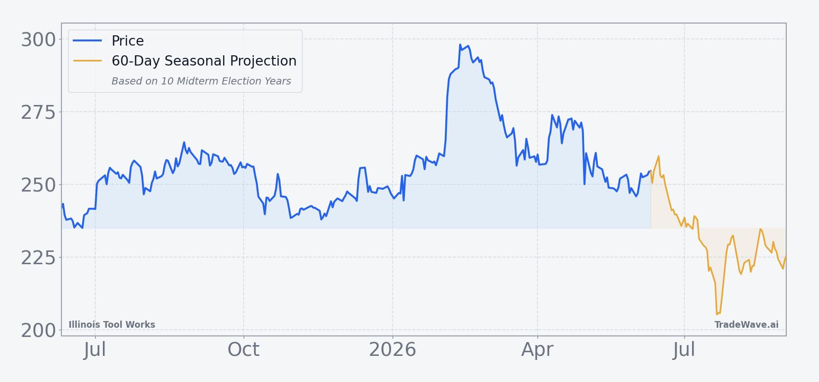 Illinois Tool Works price over the past 12 months with a 60-day seasonal projection