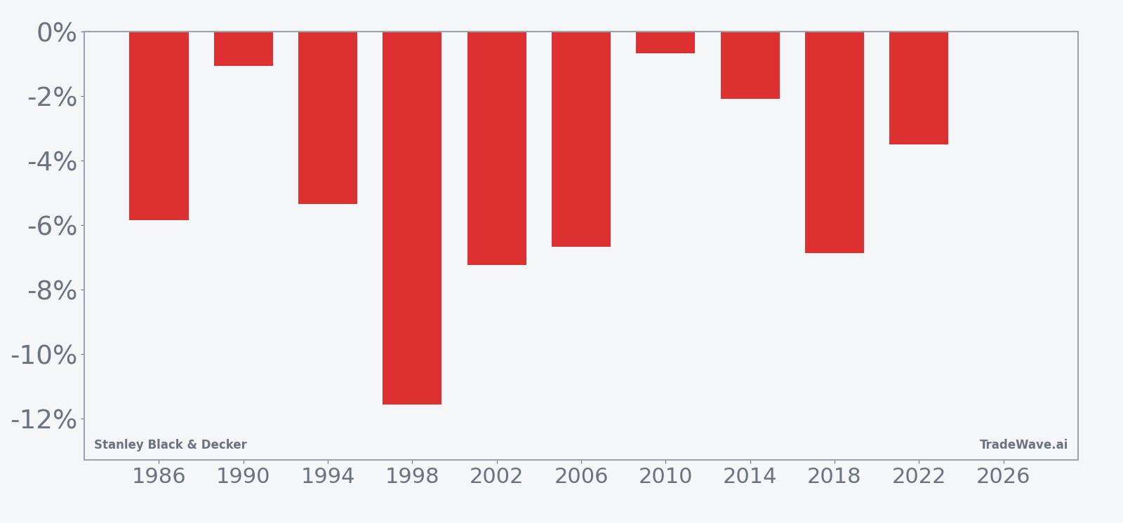 Per-year net returns for Stanley Black & Decker in the midterm-year summer seasonal window