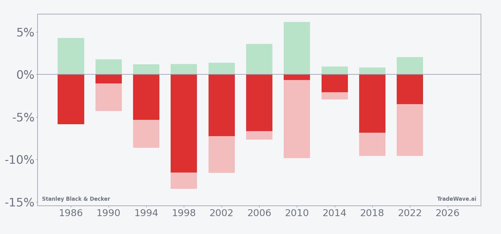 Net returns with maximum favorable and adverse excursions for Stanley Black & Decker in the seasonal window