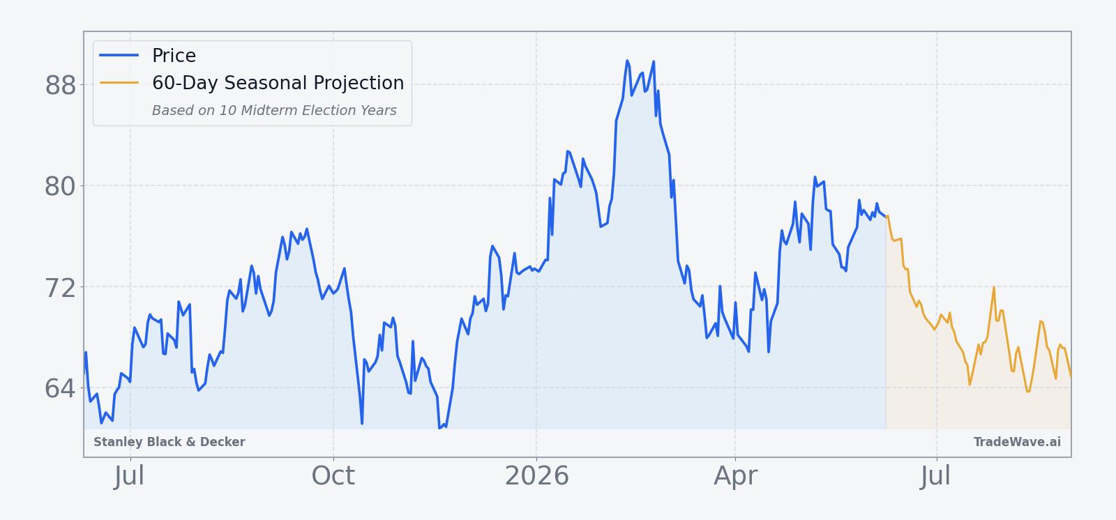 Stanley Black & Decker price chart with 60-day seasonal projection