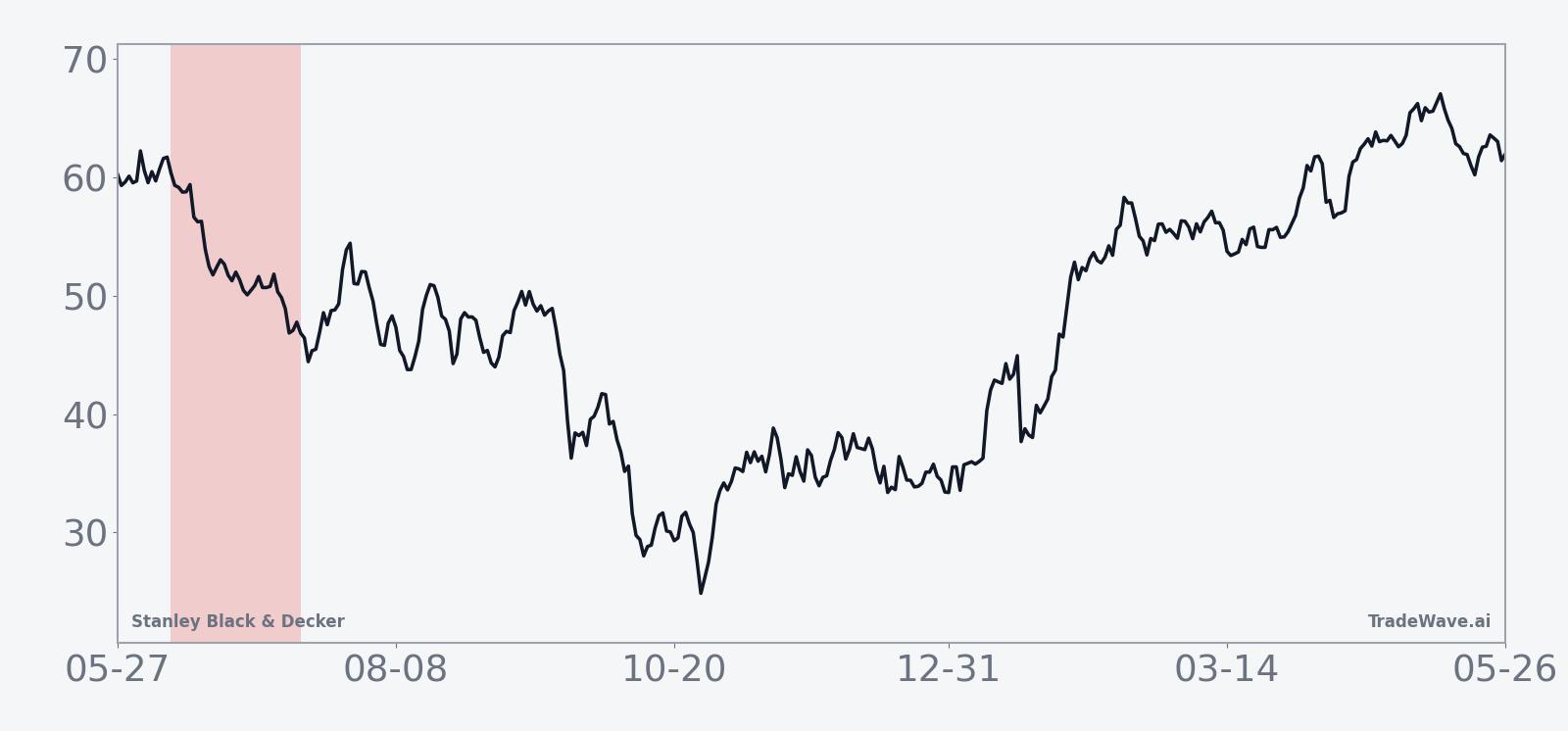 Historical seasonal average for Stanley Black & Decker in the midterm-year summer window