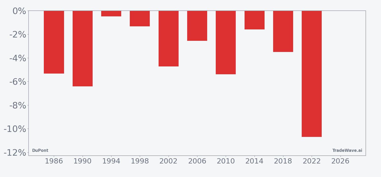 Per-year net returns for DuPont short trades in the midterm-year June–July window