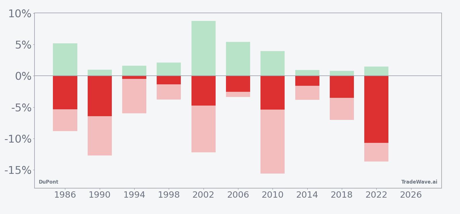 Year-by-year DuPont net returns with maximum favorable and adverse excursions in the midterm-year June–July window
