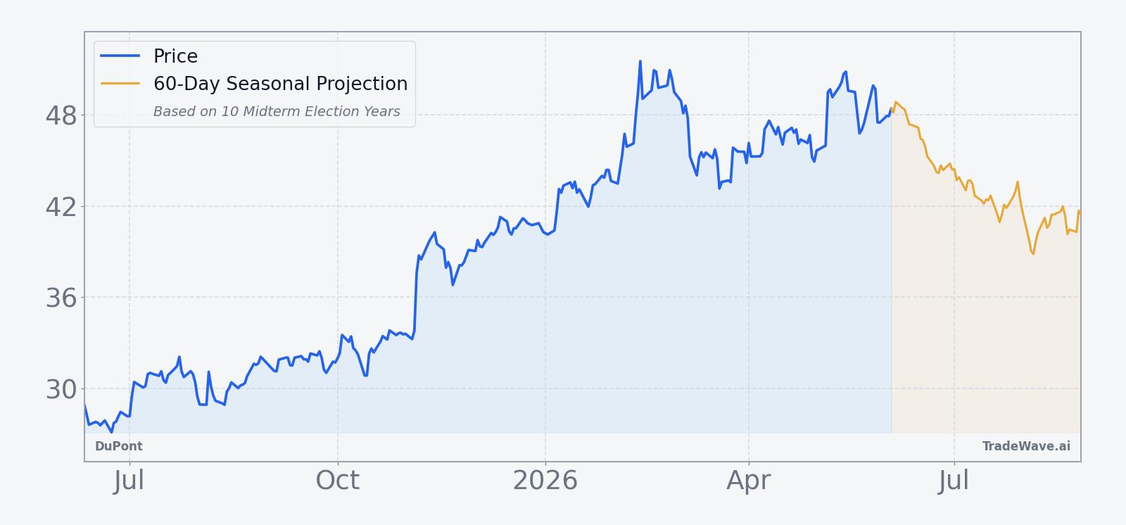 DuPont price chart over the past 12 months with a 60-day seasonal projection overlay