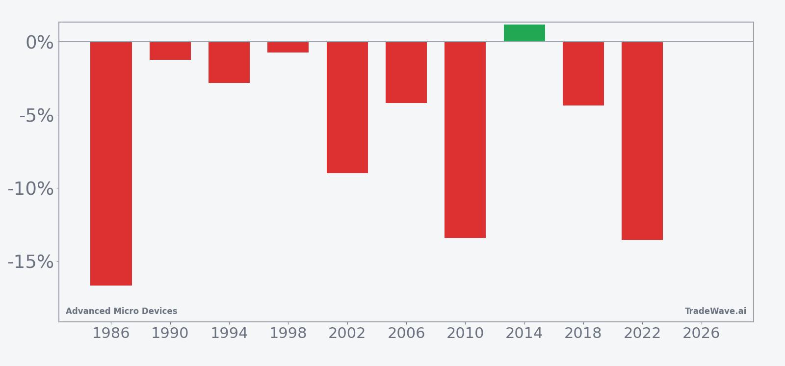 Per-year net returns for AMD in the midterm-year June seasonal window
