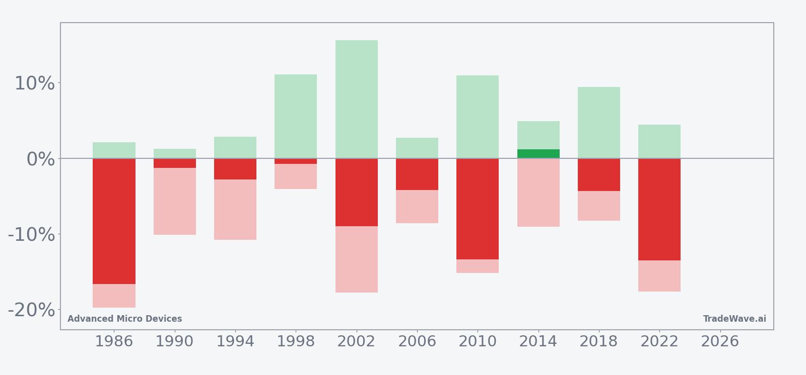 AMD net returns with maximum favorable and adverse excursions in the midterm-year June window