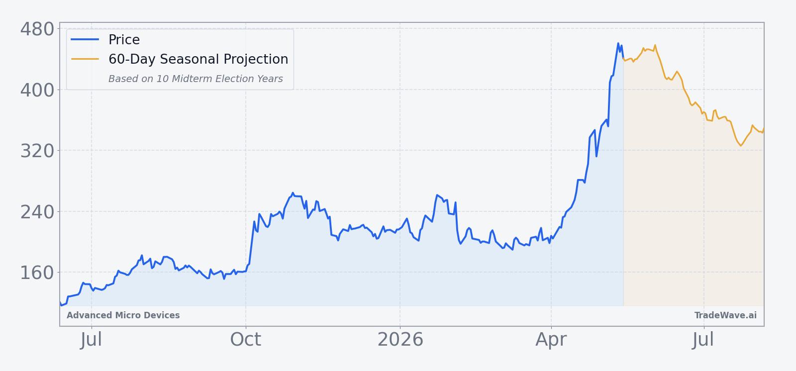 AMD price over the past 12 months with a 60-day seasonal projection overlay