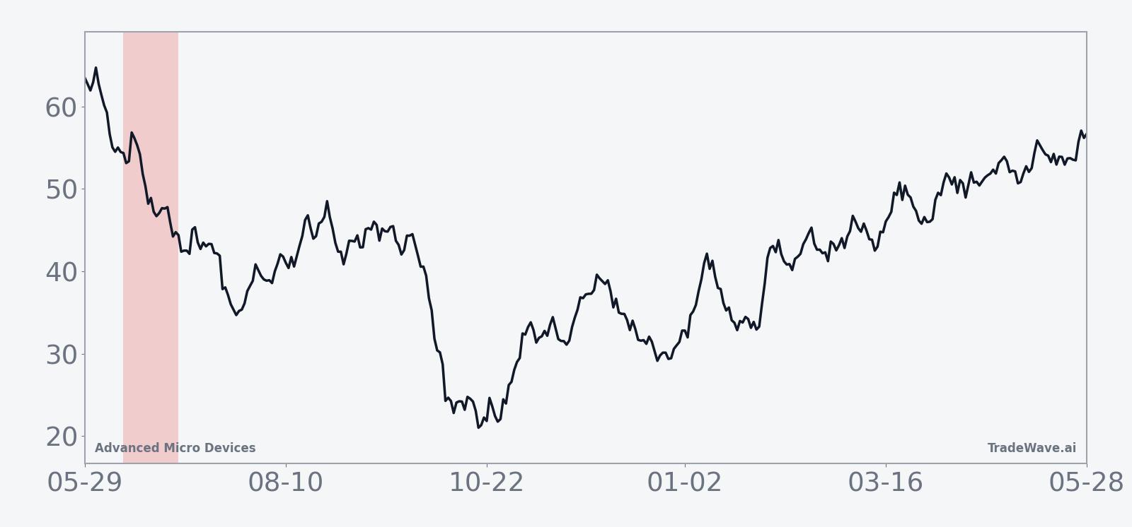 Historical seasonal average for AMD during the midterm-year June window