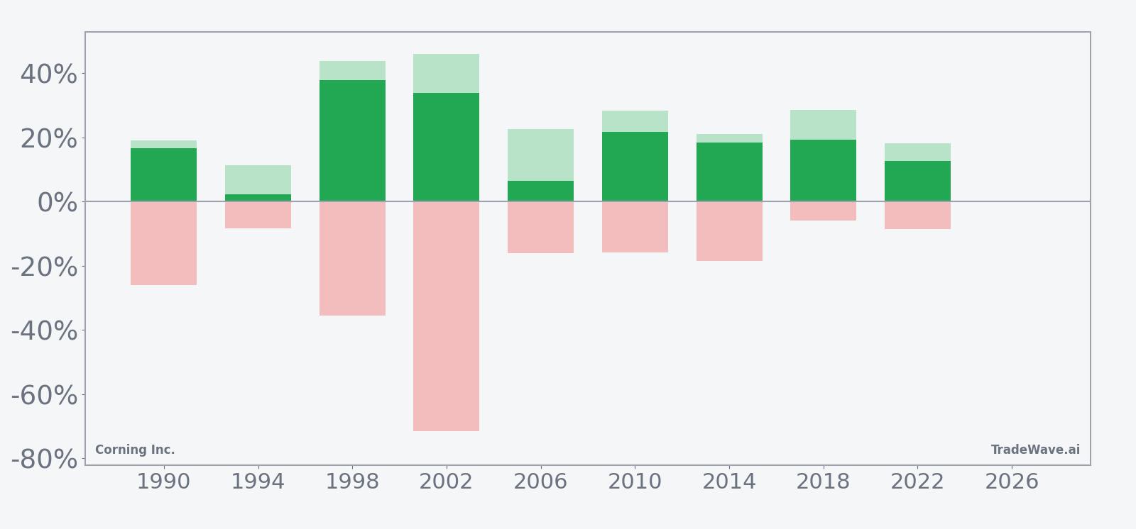 Net returns with maximum favorable and adverse excursions for Corning Inc. (GLW) in the seasonal window