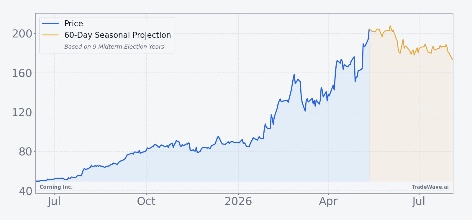 Corning Inc. (GLW) price chart with 60-day seasonal projection