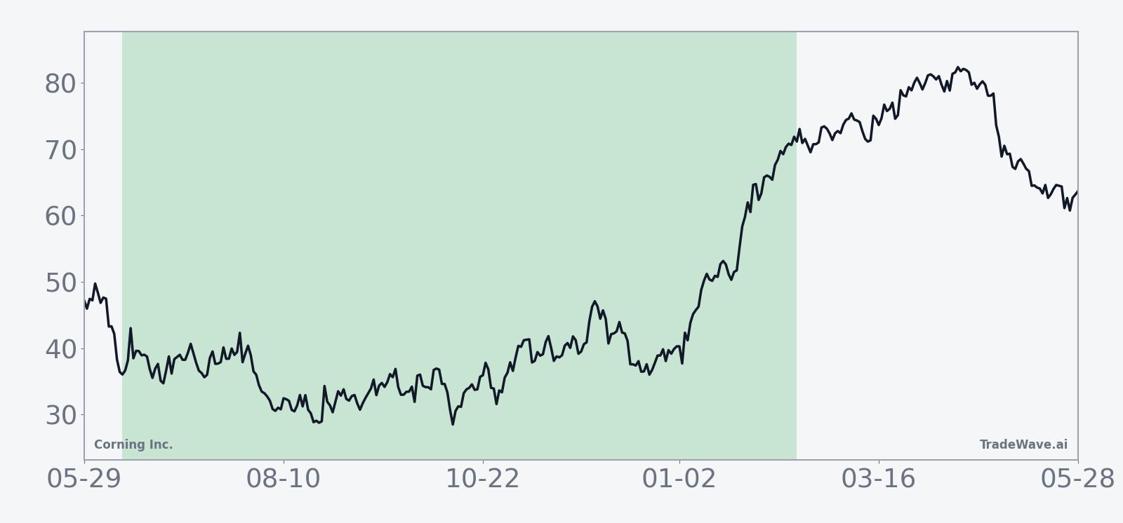 Historical seasonal average for Corning Inc. (GLW) in midterm-election-year windows starting in June