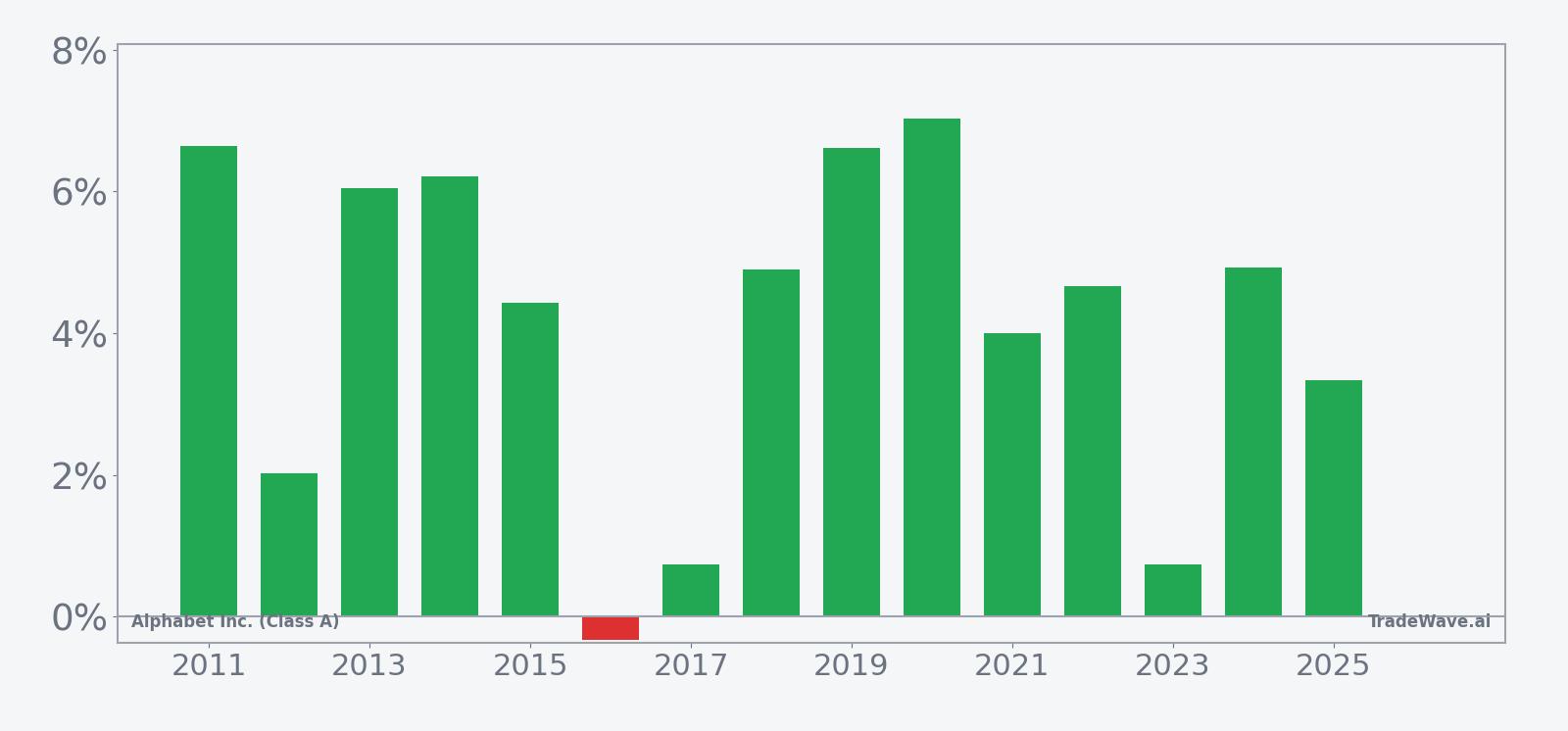 Per-year net returns for Alphabet Inc. (Class A) in the mid-June 32-day seasonal window