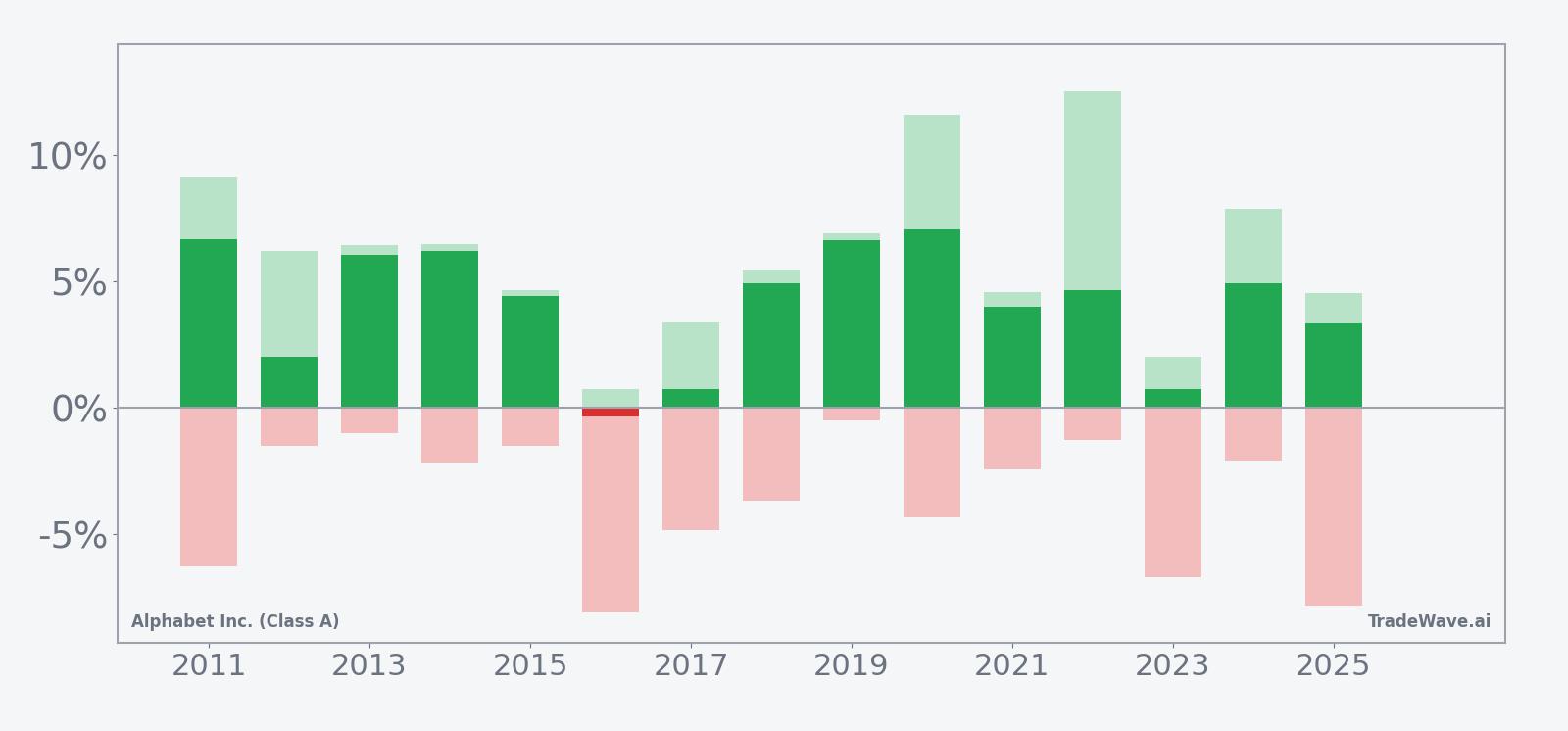 Net returns with maximum favorable and adverse excursions for Alphabet Inc. (Class A) in the mid-June seasonal window