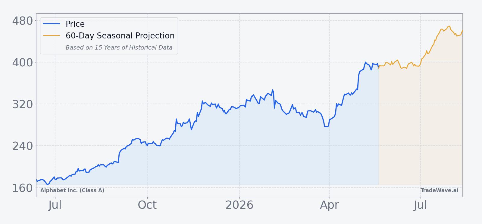 GOOGL price over the past 12 months with a 60-day seasonal projection overlay