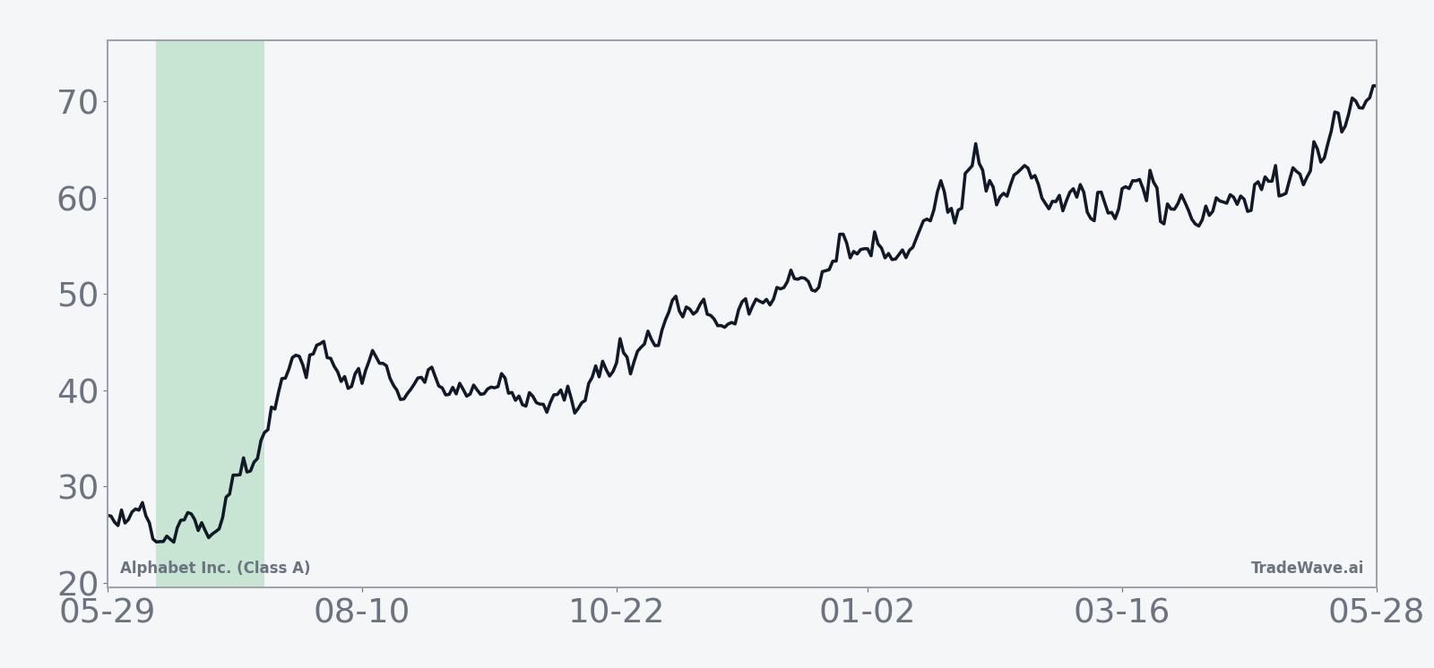 Historical 15-year average seasonal trend for Alphabet Inc. (Class A) in the mid-June 32-day window