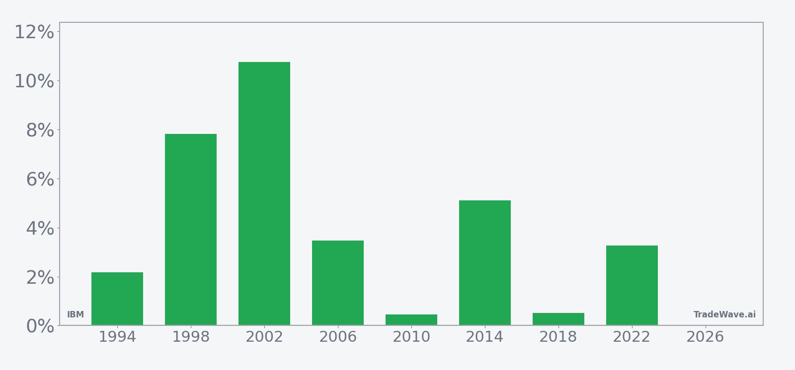 Per-year net returns for IBM in the 67-day midterm-year summer window