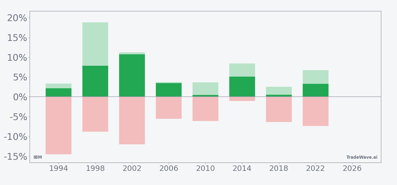 IBM net returns with maximum favorable and adverse excursions in the 67-day midterm-year summer window