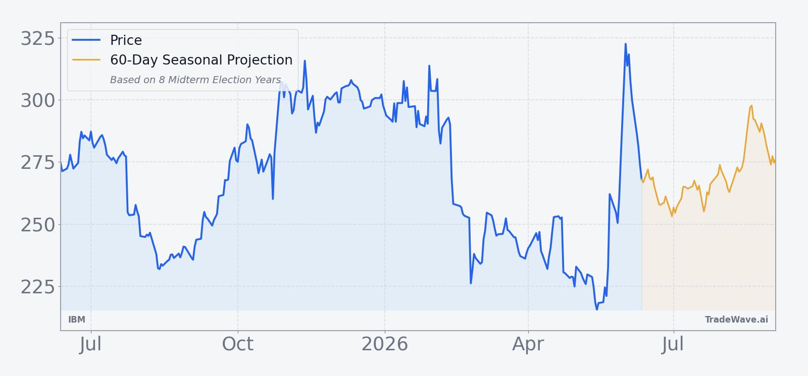 IBM price over the past 12 months with a 60-day seasonal projection overlay