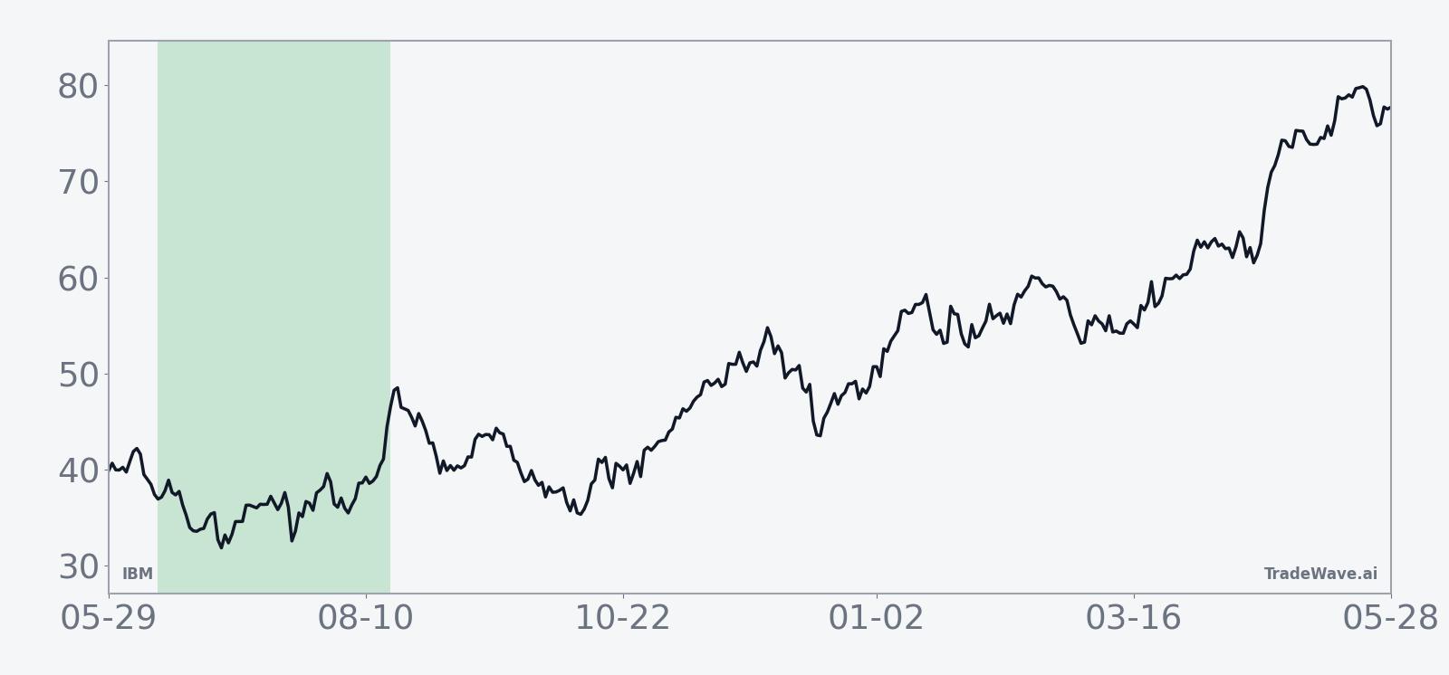 Historical seasonal average for IBM in the 67-day midterm-election-year summer window