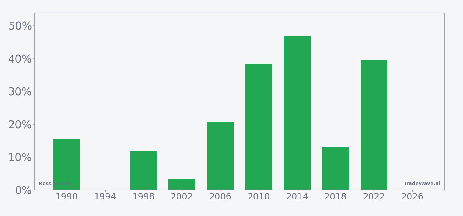 Per-year net returns for Ross Stores in the midterm-election-year seasonal window