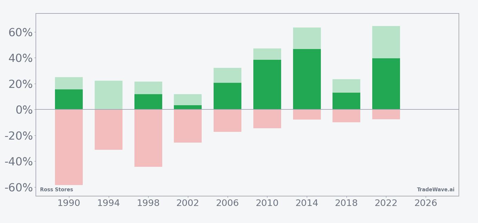 Net returns with maximum favorable and adverse excursions for Ross Stores in the seasonal window