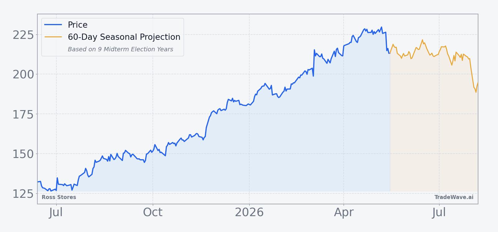 Ross Stores price over the past 12 months with a 60-day seasonal projection overlay