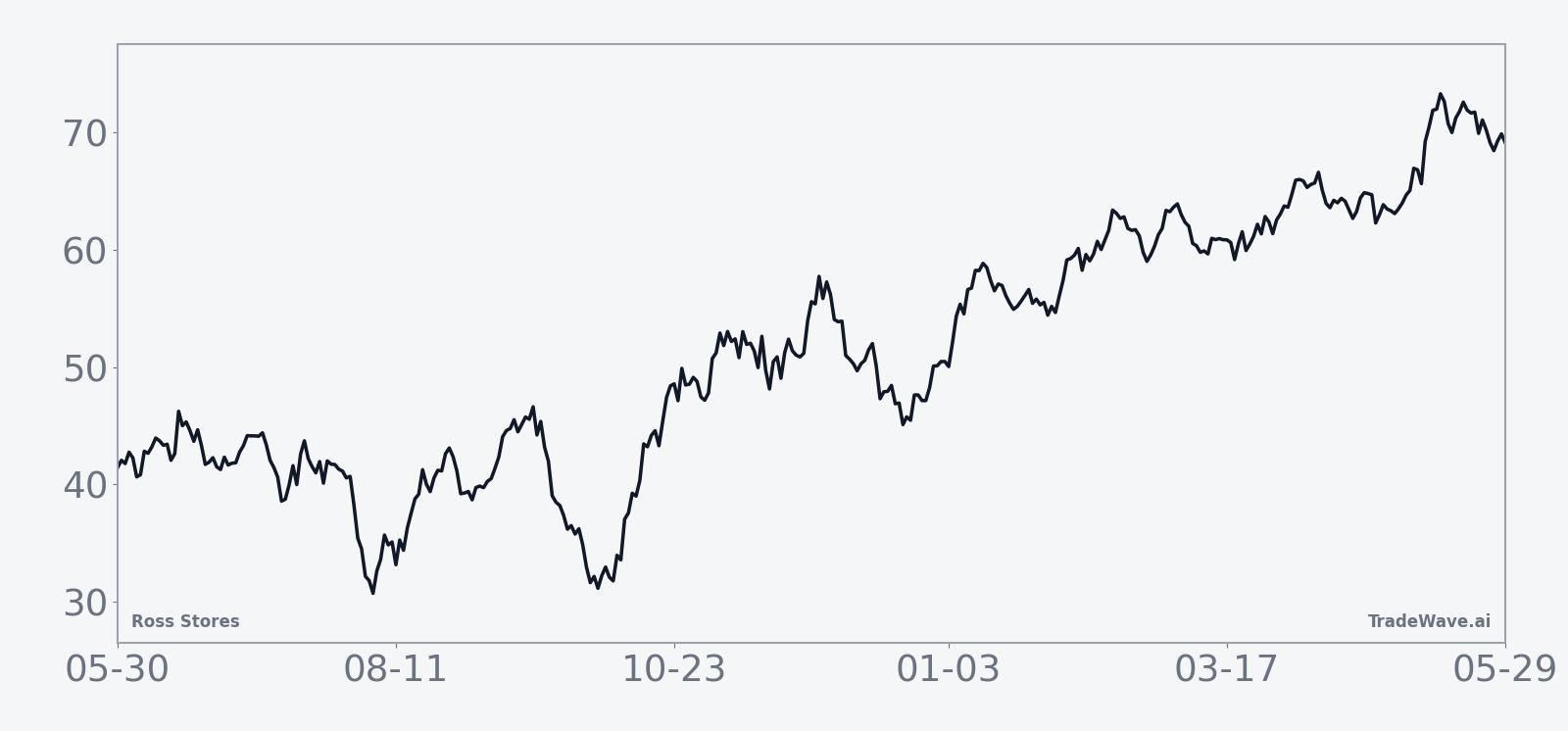 Historical seasonal average for Ross Stores in the midterm-election-year window